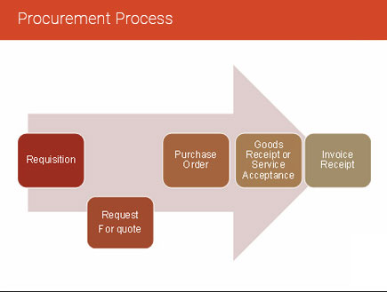 Procurement process