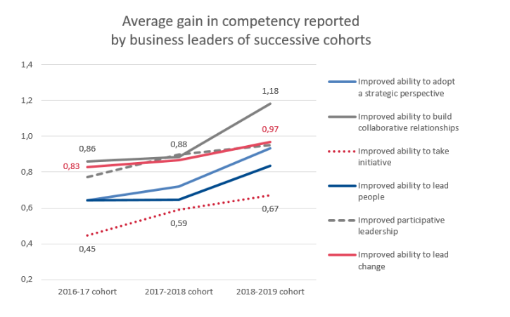 average gain