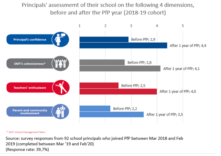 principal's assessment