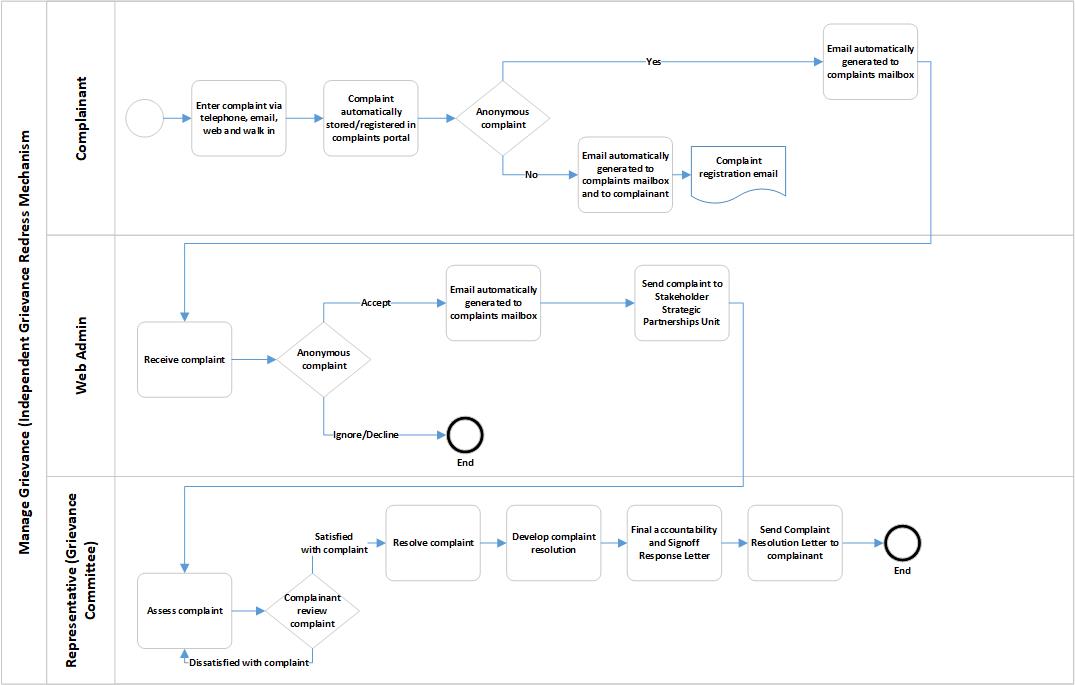 process flow